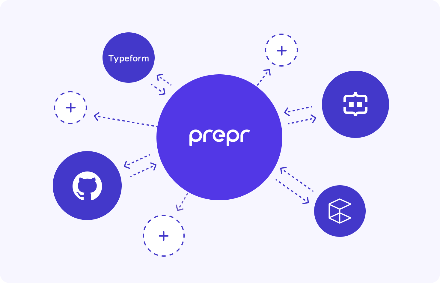 Prepr's integrations with external data and tools