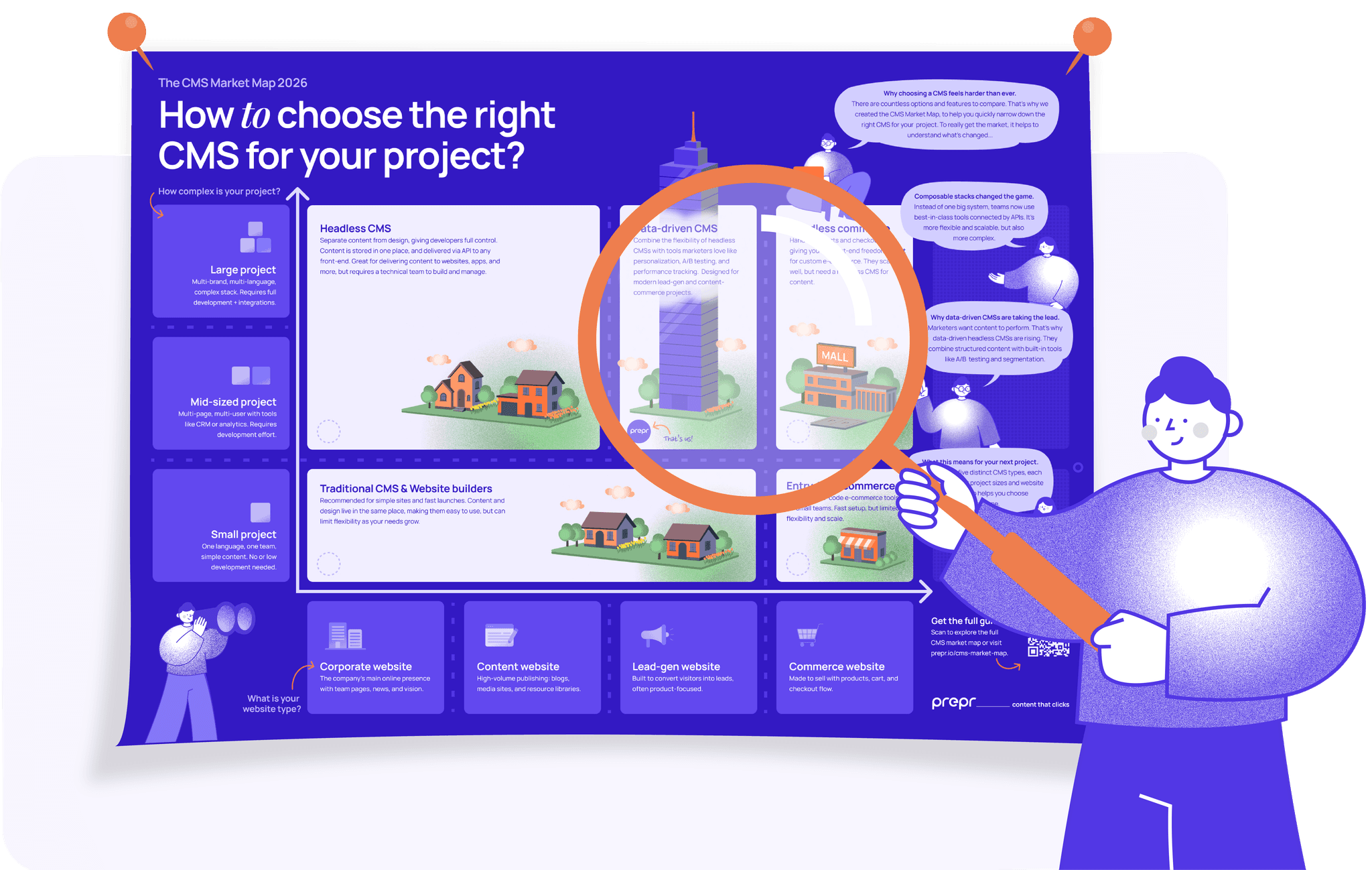 The CMS Market Map 2026: How to choose the right CMS for your project? is a stylised infographic that compares CMS options across project size and website type, outlining approaches from traditional CMS to headless and commerce-oriented solutions with brief explanations, examples, and trends, accompanied by a QR code and the Prepr logo.